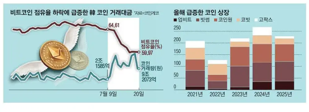 South Korean market begins to soar: daily doubling, Upbit's daily trading volume exceeds $10 billion