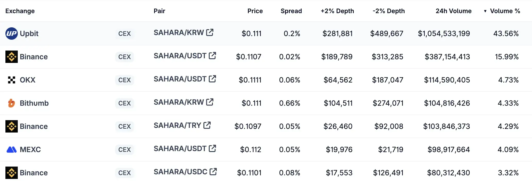 South Korean market begins to soar: daily doubling, Upbit's daily trading volume exceeds $10 billion