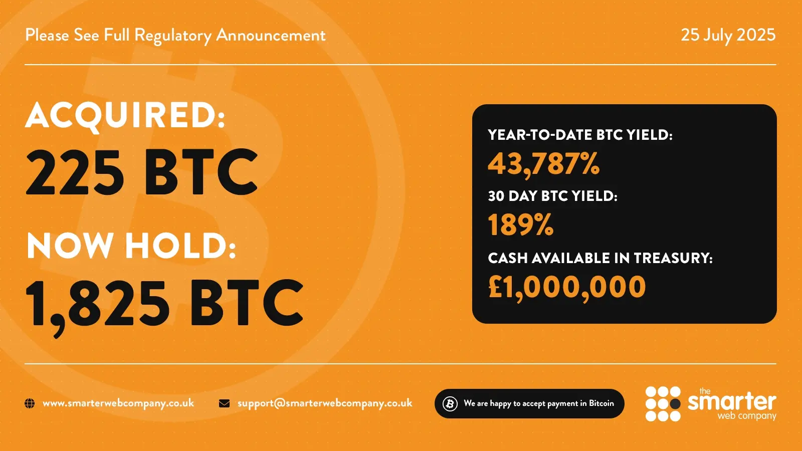 データ：英国上場企業 The Smarter Web Company が 225 枚のビットコインを追加取得し、総保有枚数は 1825 枚となった。