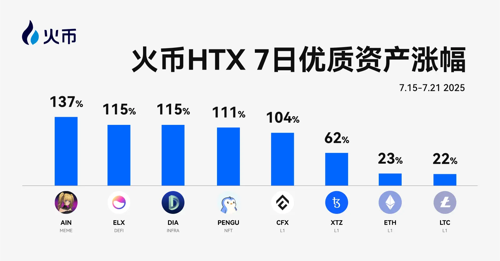 Huobi HTX New Asset Weekly Review (7.15-7.21): Ethereum Steadily Leads the Rise, Hotspot Rotation Sparks Wealth Effect
