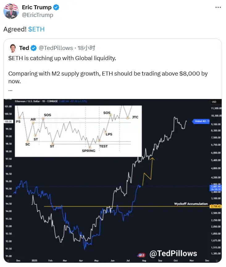 Eric Trump: Supports the claim that Ethereum is undervalued