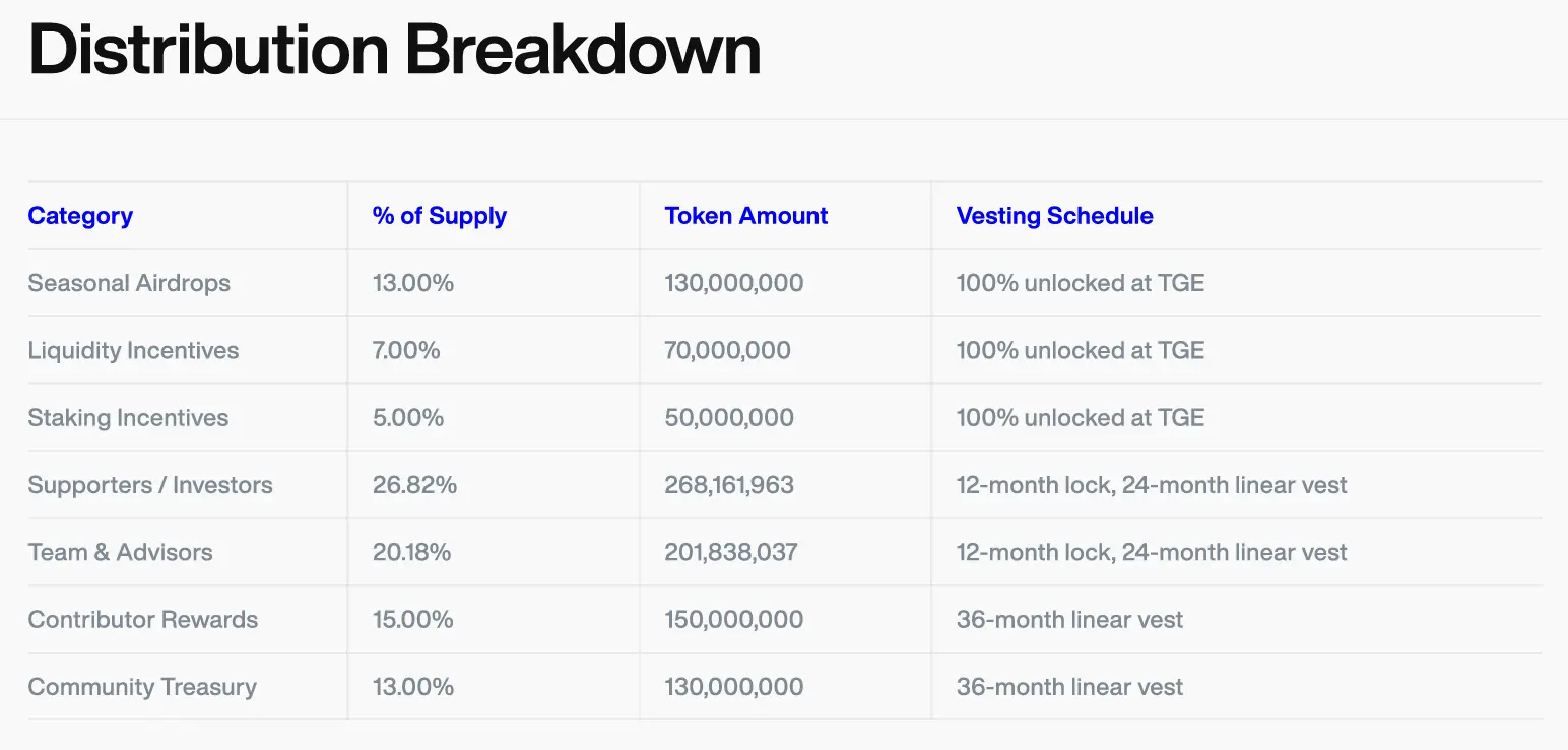 去中心化数据平台 Sapien 公布代币经济学：总量 10 亿枚，季节性空投占比 13%