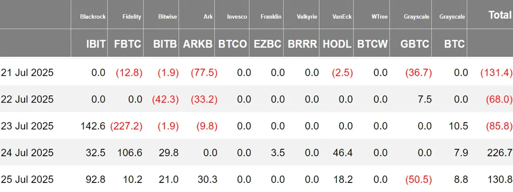 加密 ETF 周报 | 上周美国比特币现货 ETF 净流入 7230 万美元;美国以太坊现货 ETF 净流入 18.46 亿美元