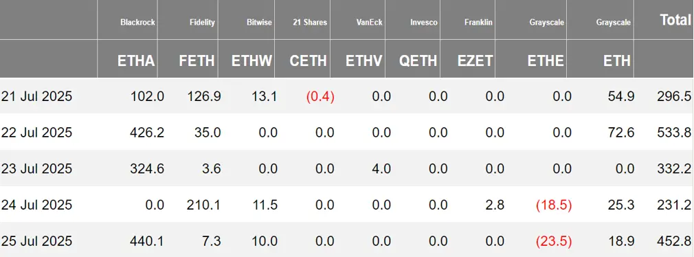 加密 ETF 周报 | 上周美国比特币现货 ETF 净流入 7230 万美元;美国以太坊现货 ETF 净流入 18.46 亿美元