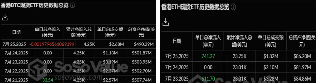 加密 ETF 周报 | 上周美国比特币现货 ETF 净流入 7230 万美元;美国以太坊现货 ETF 净流入 18.46 亿美元