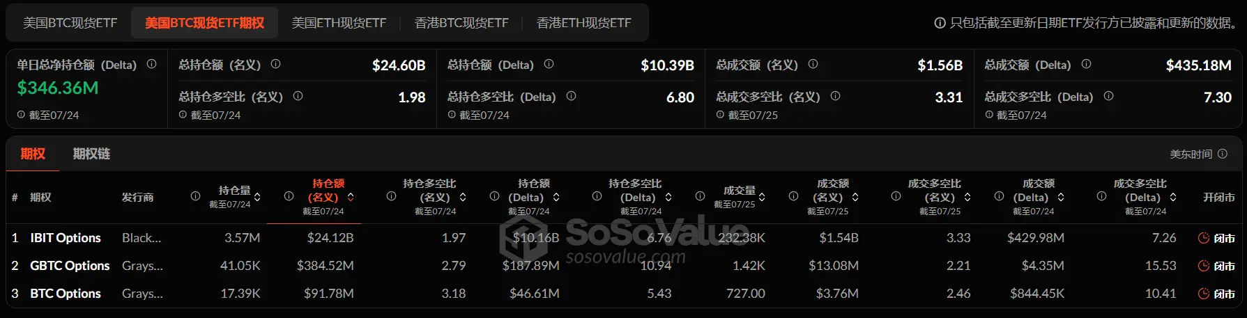 加密 ETF 周报 | 上周美国比特币现货 ETF 净流入 7230 万美元;美国以太坊现货 ETF 净流入 18.46 亿美元