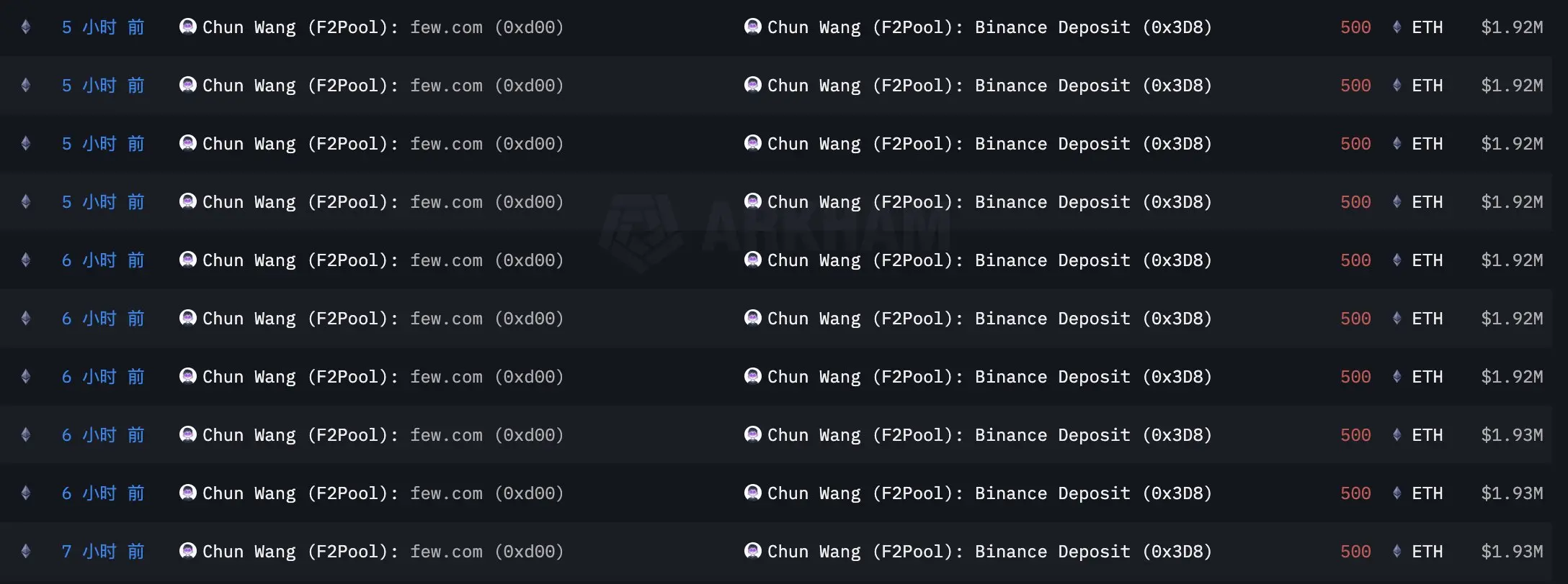 数据：F2Pool 联合创始人、stakefish 创始人王纯向币安转入 5,000 枚 ETH