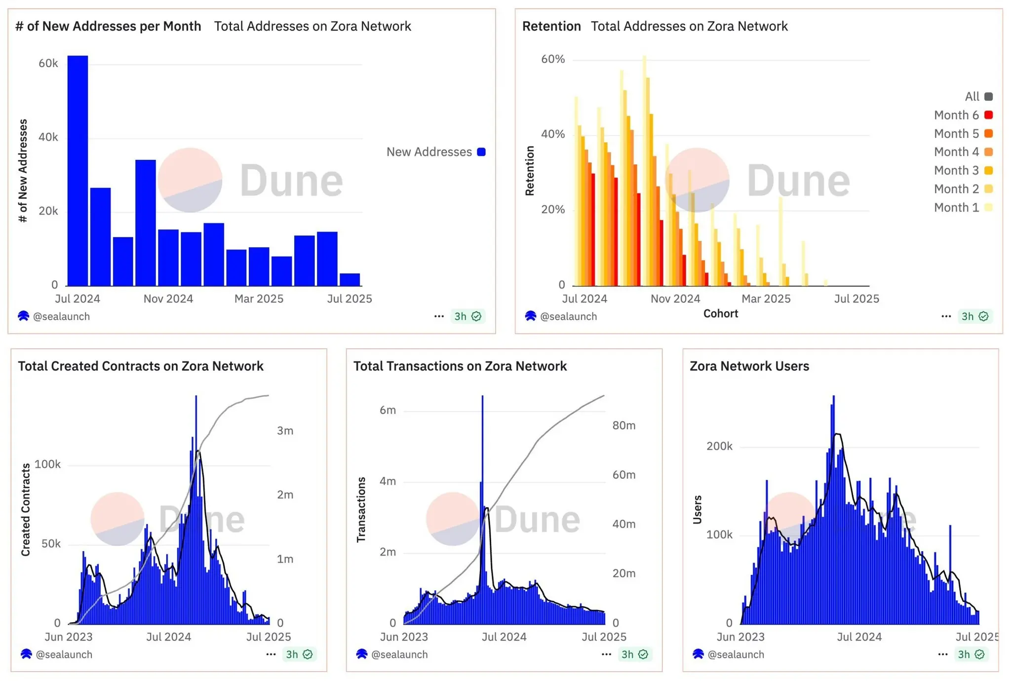 交易员：虽然 ZORA 正大幅上涨，但其链上数据指标却全线下滑