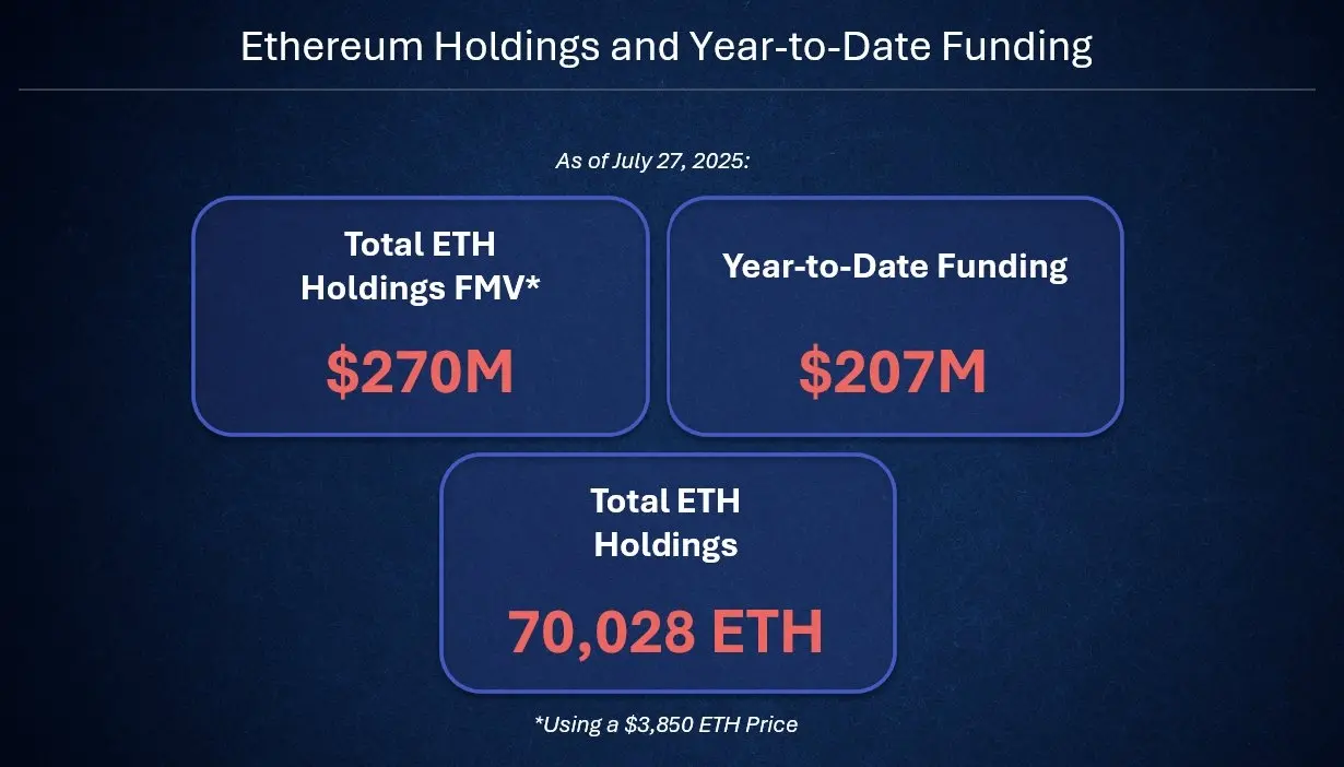 上場企業 BTCS は 14,240 枚の ETH を追加購入し、総保有枚数が 7 万枚を突破したと発表しました。