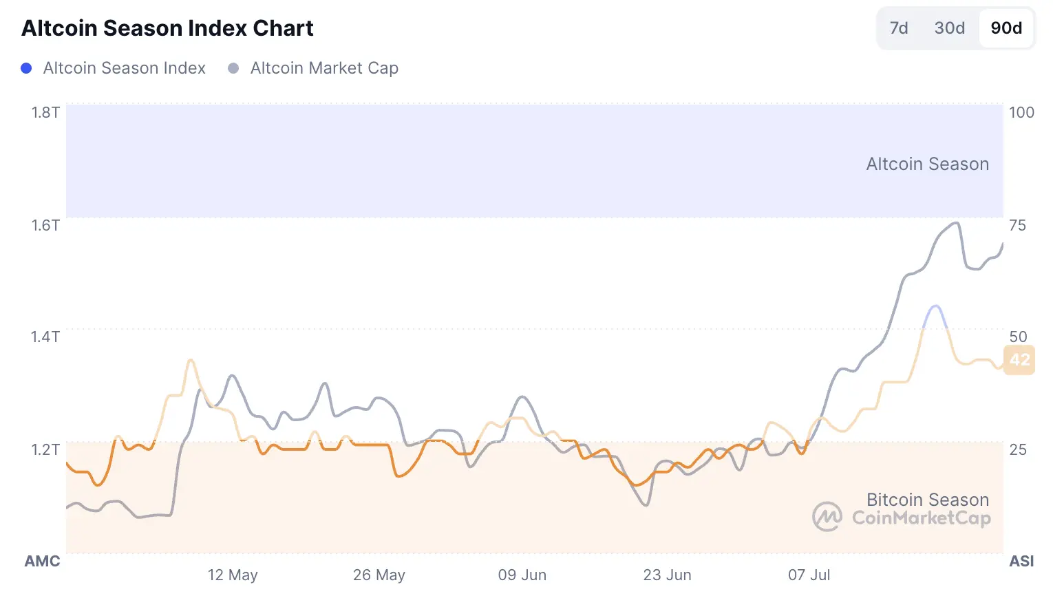 Macro Outlook for the Crypto Market in the Second Half of 2025: "Coin-Stock Strategy" Activates Market Enthusiasm, Sustainability to be Observed