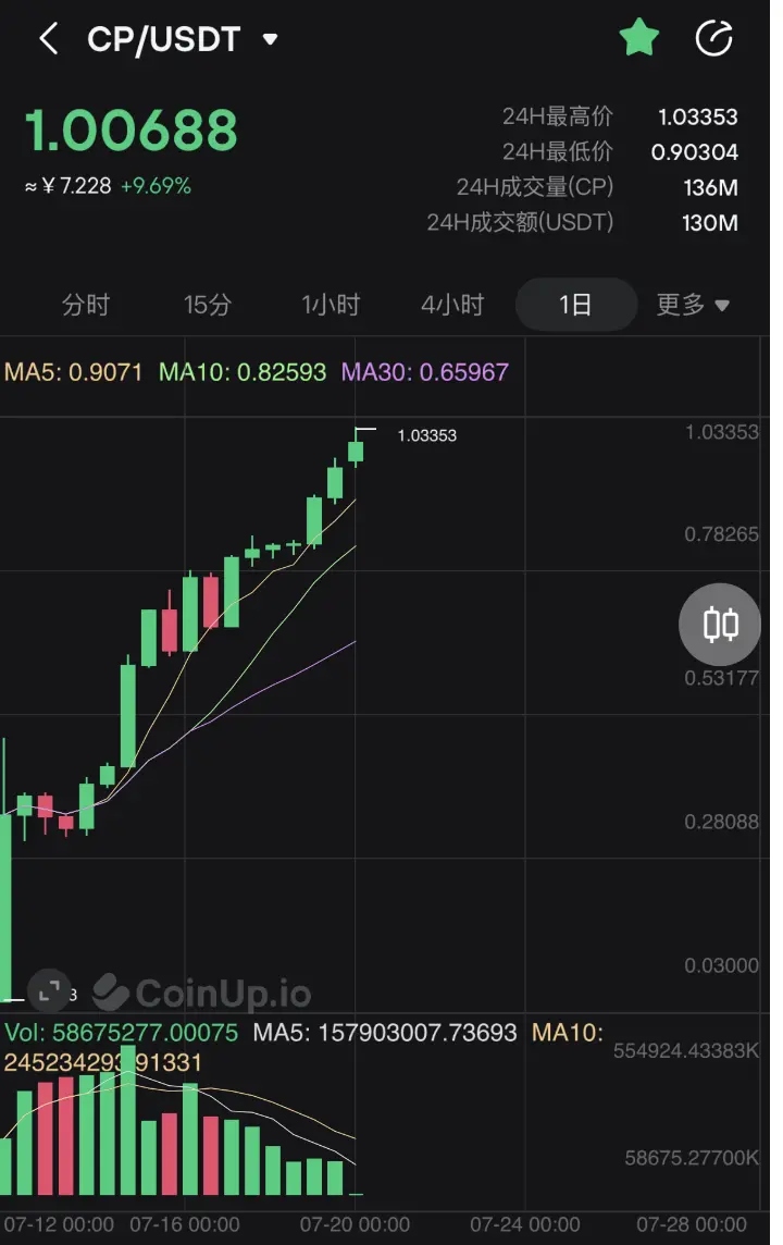 数据：CP 突破 1 美元，较开盘价涨幅逾 34 倍