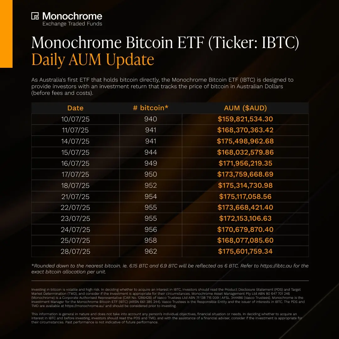 数据：澳大利亚 Monochrome 现货比特币 ETF 持仓升至 962 枚 BTC