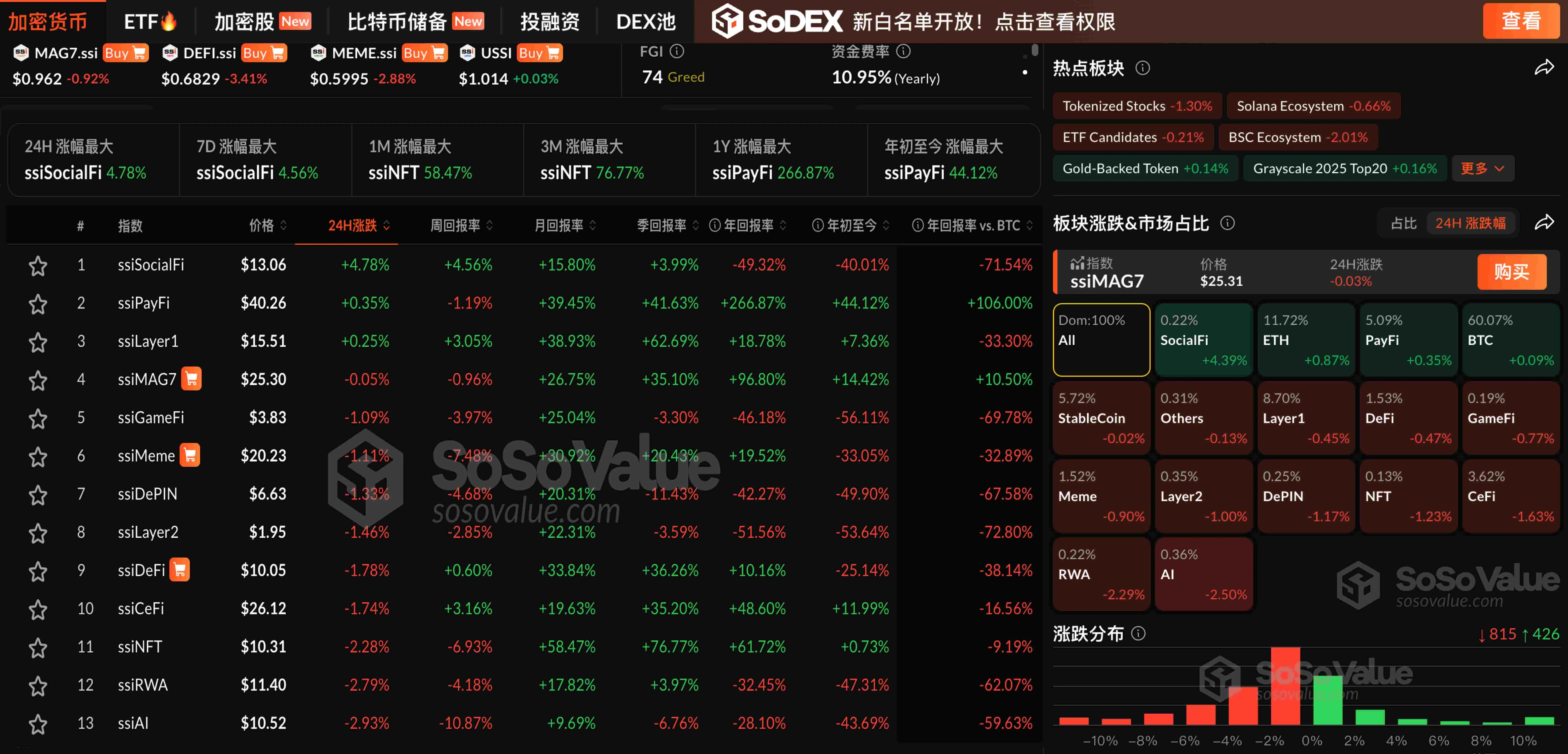 数据：加密市场普遍回调，SocialFi 板块逆势上涨 4.39%，BTC 及 ETH 相对坚挺