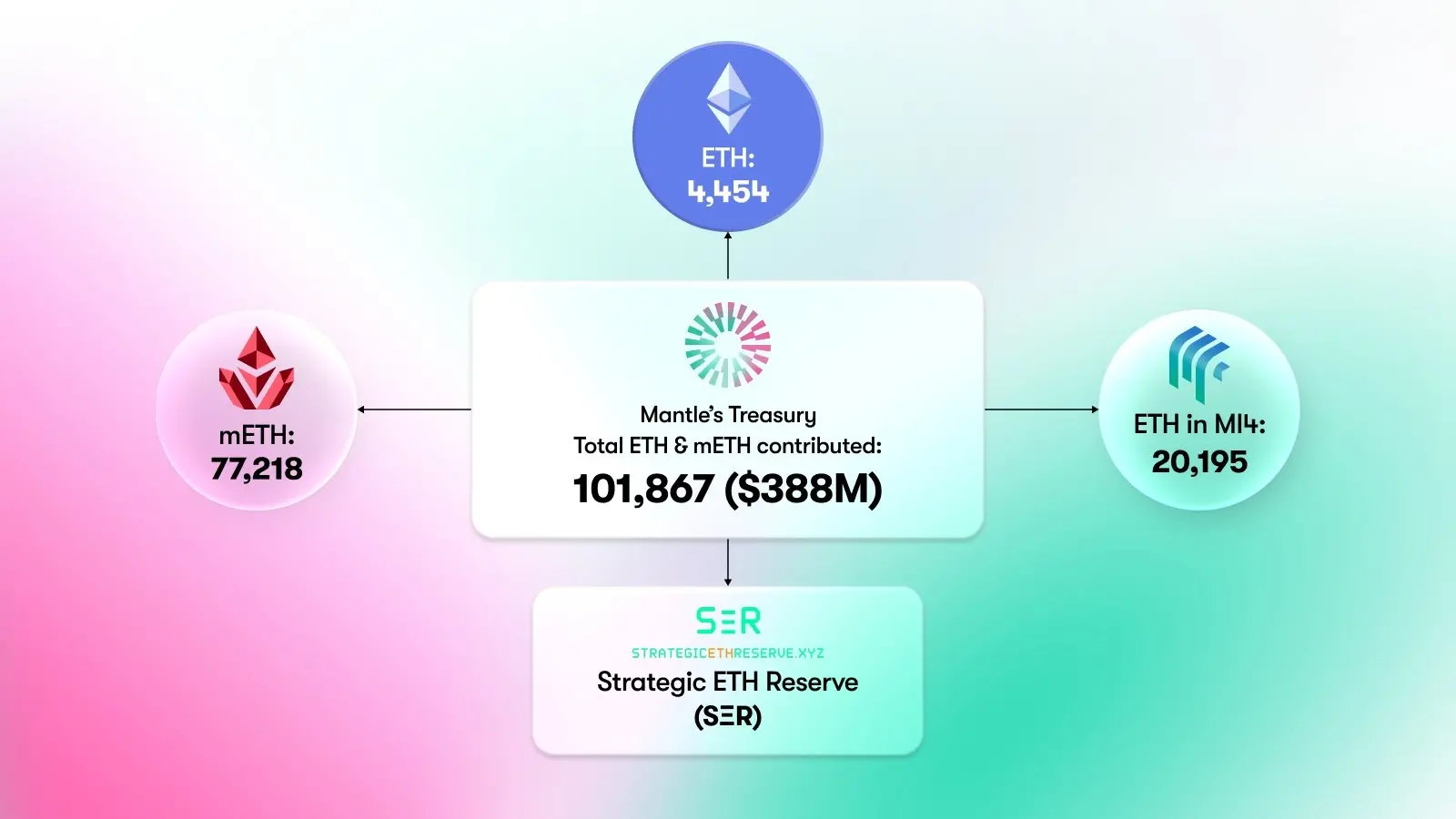 Mantle：ETH 及其衍生品持仓总量逾 10 万枚