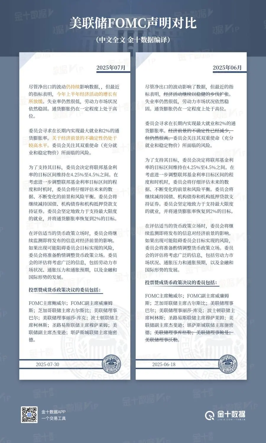 美联储 FOMC 声明对比：强调经济活动增长放缓，不确定性仍处高位