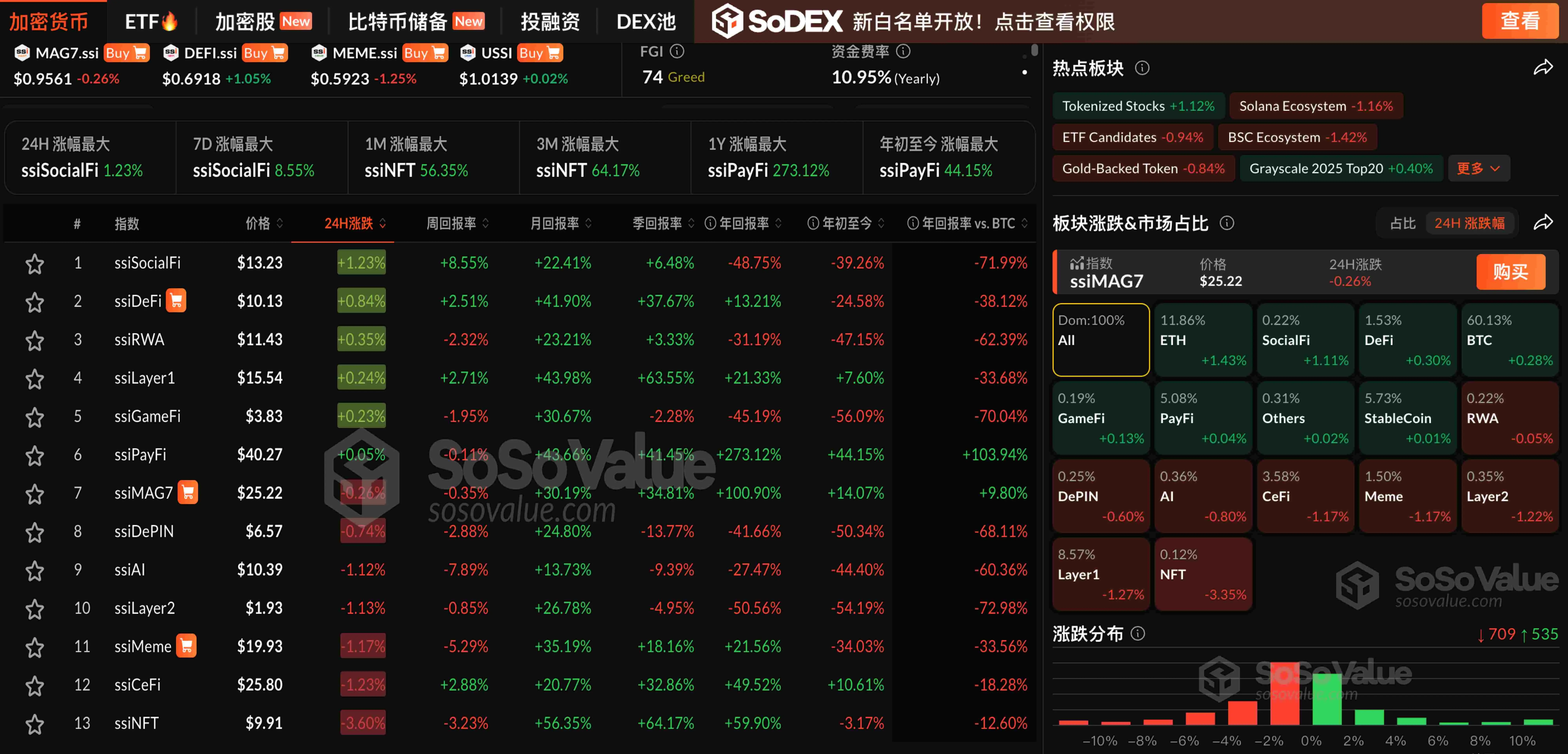 Data: The cryptocurrency market is partially rising, with ETH climbing above $3800, while NFTs have dropped over 3%