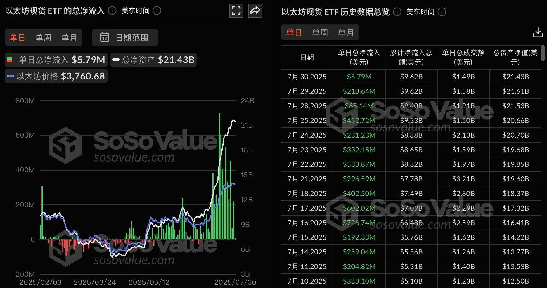 データ：イーサリアム現物ETFの昨日の総純流入は579.41万ドルで、19日間の純流入が続いています。