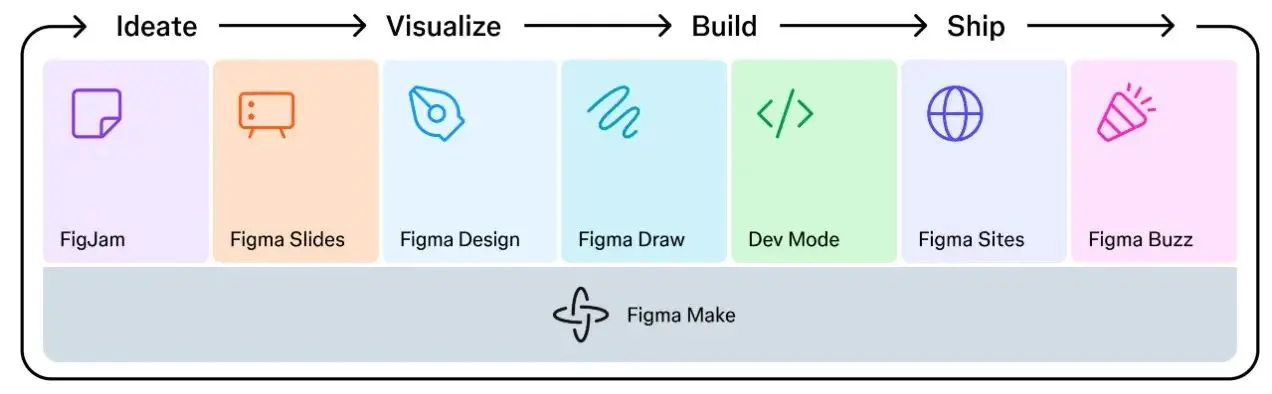 In-depth analysis of Figma's stock surge of 250% on its first day of trading: Why is the collaboration platform irreplaceable in the AI era?