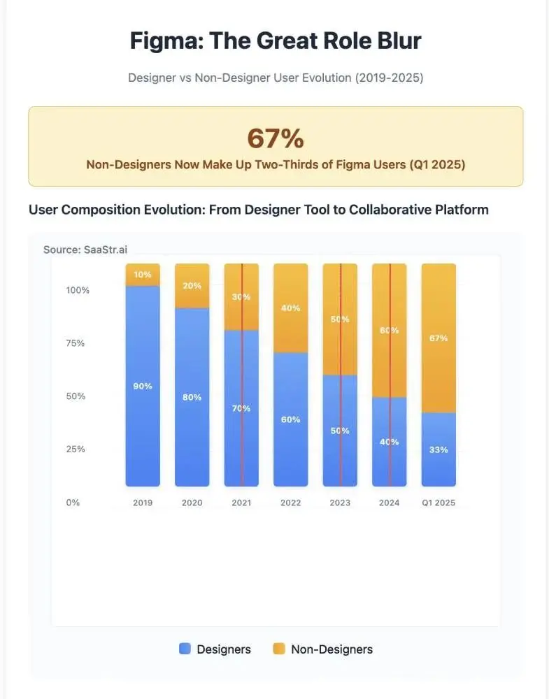 In-depth analysis of Figma's stock surge of 250% on its first day of trading: Why is the collaboration platform irreplaceable in the AI era?