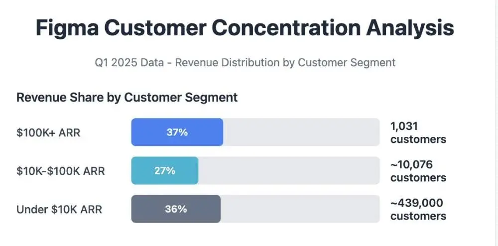 In-depth analysis of Figma's stock surge of 250% on its first day of trading: Why is the collaboration platform irreplaceable in the AI era?