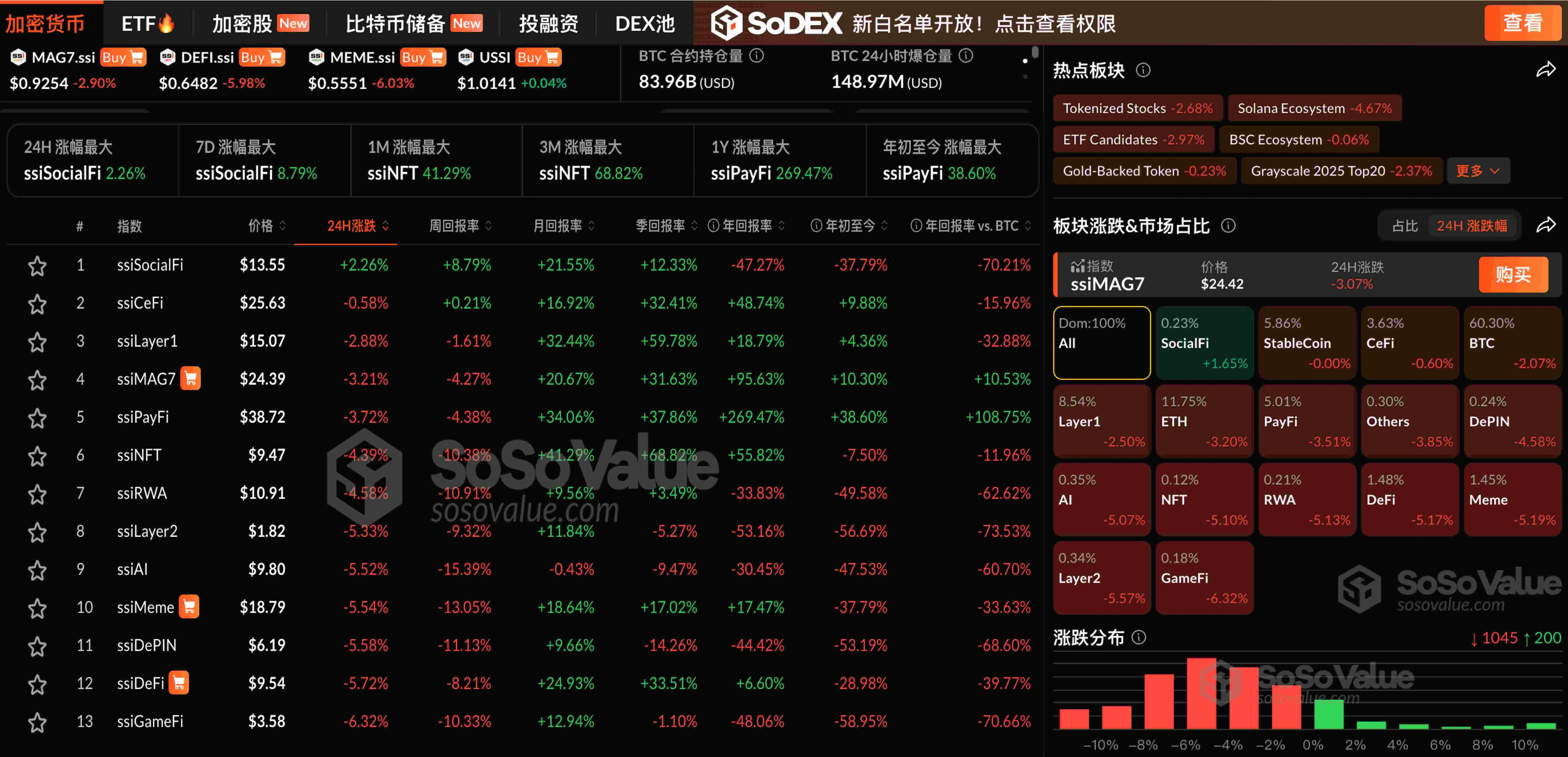 數據：加密市場普跌，僅 SocialFi 板塊逆勢上漲 1.65%