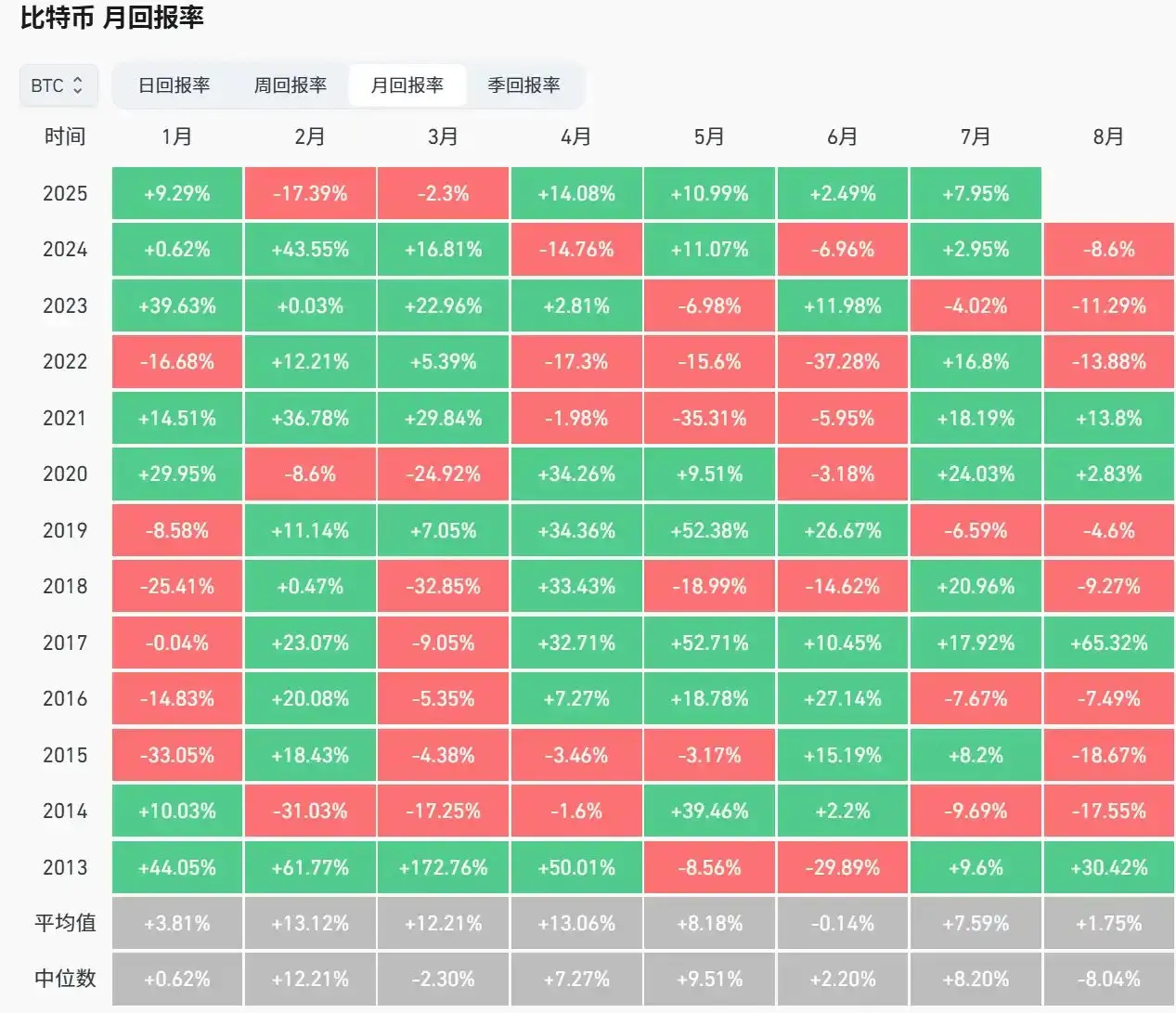 比特币 8 月历史回报率：2013 年起 4 次收涨，8 次收跌