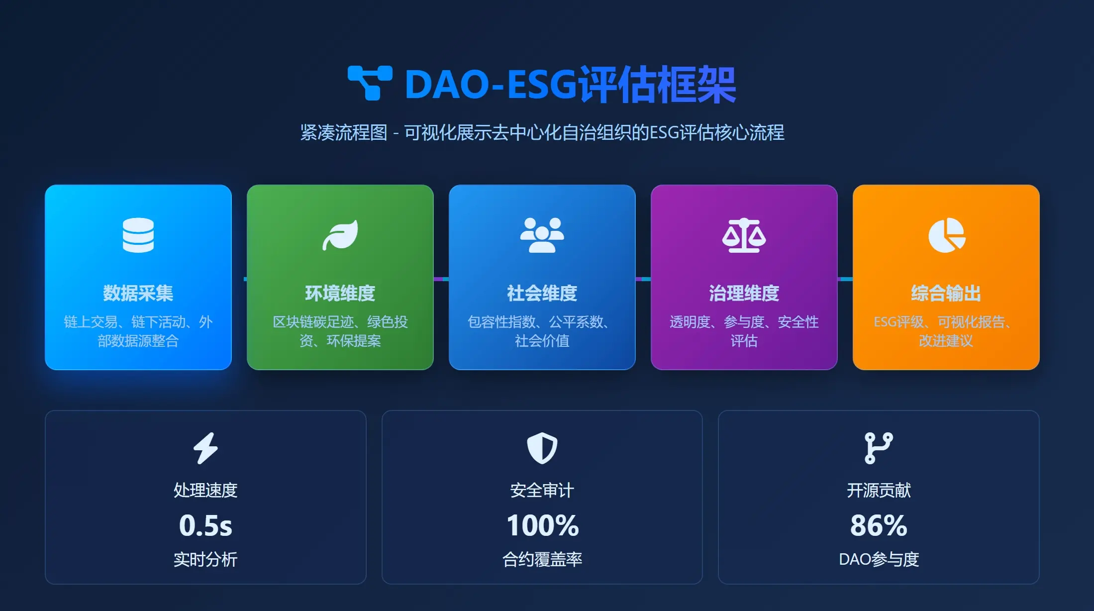 从 DAO 到 NGO+：去中心化自治组织的治理演化、非营利借鉴与 ESG 融合探索 