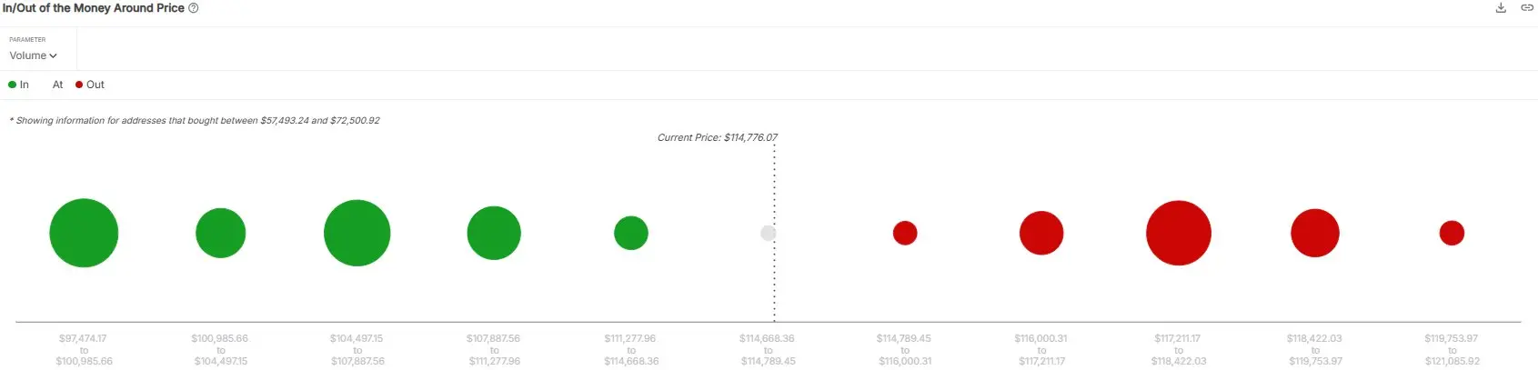 データ：現在、わずか7.9%のビットコインの流通供給が損失状態にあり、105,000ドルが重要なサポートゾーンである。