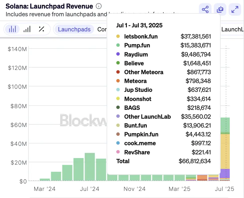 数据：Letsbonk.Fun 七月收入约 3738 万美元，超越所有 Solana Meme 币启动平台
