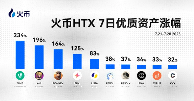 후오비 HTX 신규 자산 일주일 리뷰 (7.21-7.28): SOL 밈과 ETH DeFi 생태계의 이중 구동, 후오비 HTX 인기 자산 상승폭 눈에 띄어