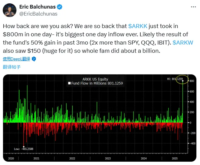彭博社 ETF 分析师：ARK Innovation ETF（ARKK）单日流入 8 亿美元，创历史最大单日资金流入
