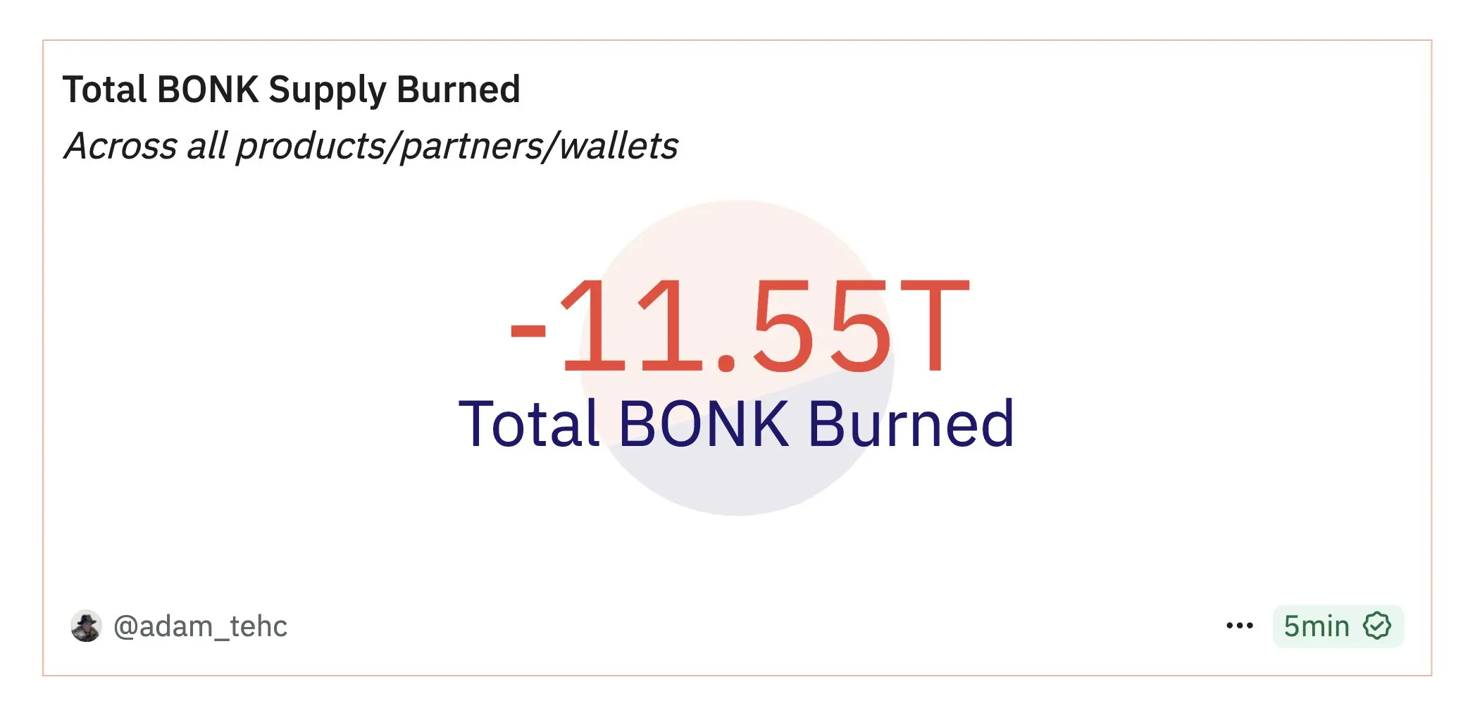 数据：BONK 已累计销毁 11.55T 代币，按当前价格计约 3 亿美元