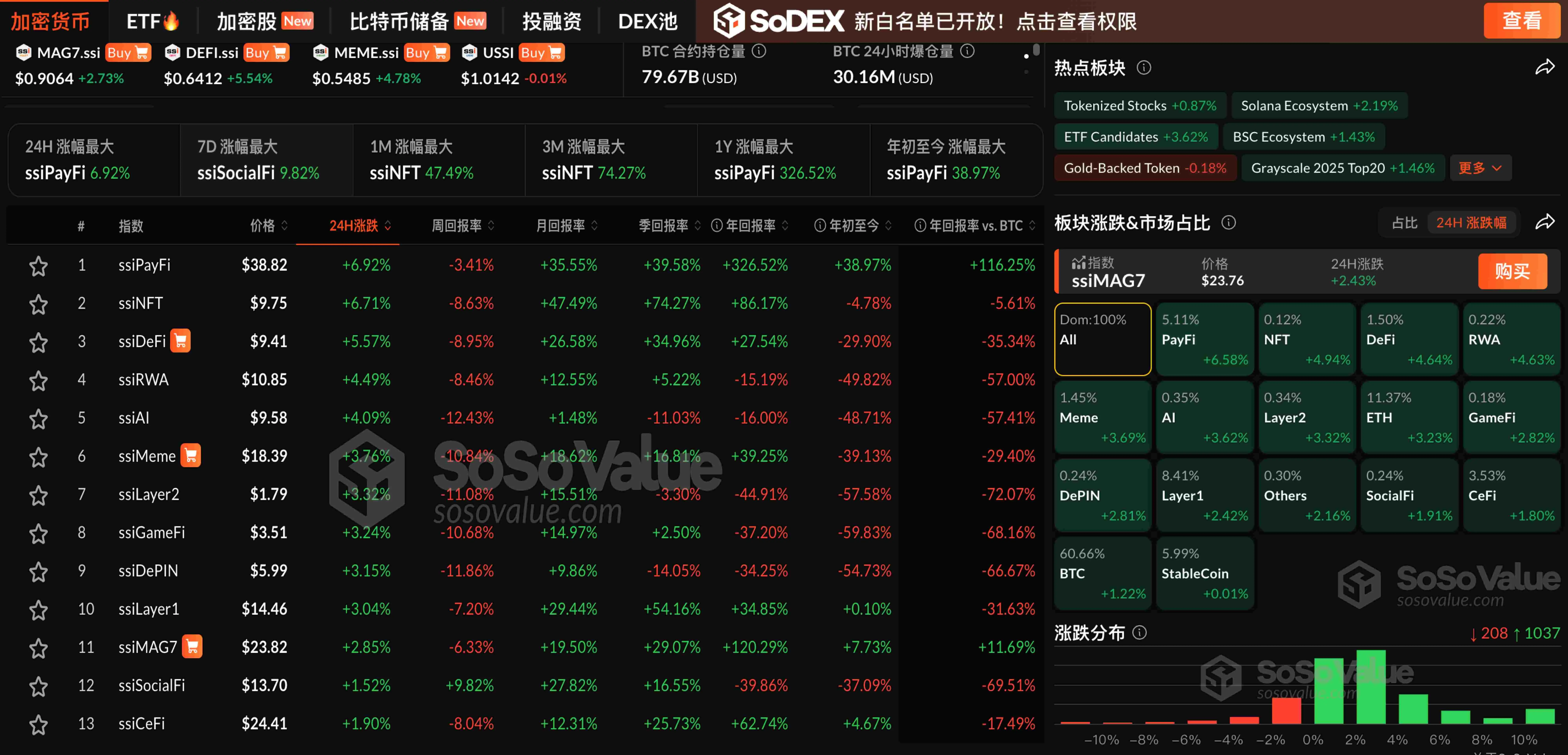 データ：暗号市場が全体的に反発し、PayFiセクターが6％以上の上昇を見せ、BTCは11.4万ドルに達しました。