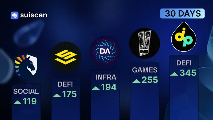 Suiscan 公布近 30 天增长榜，DeAgentAI 登顶 Infra 赛道 Top 1