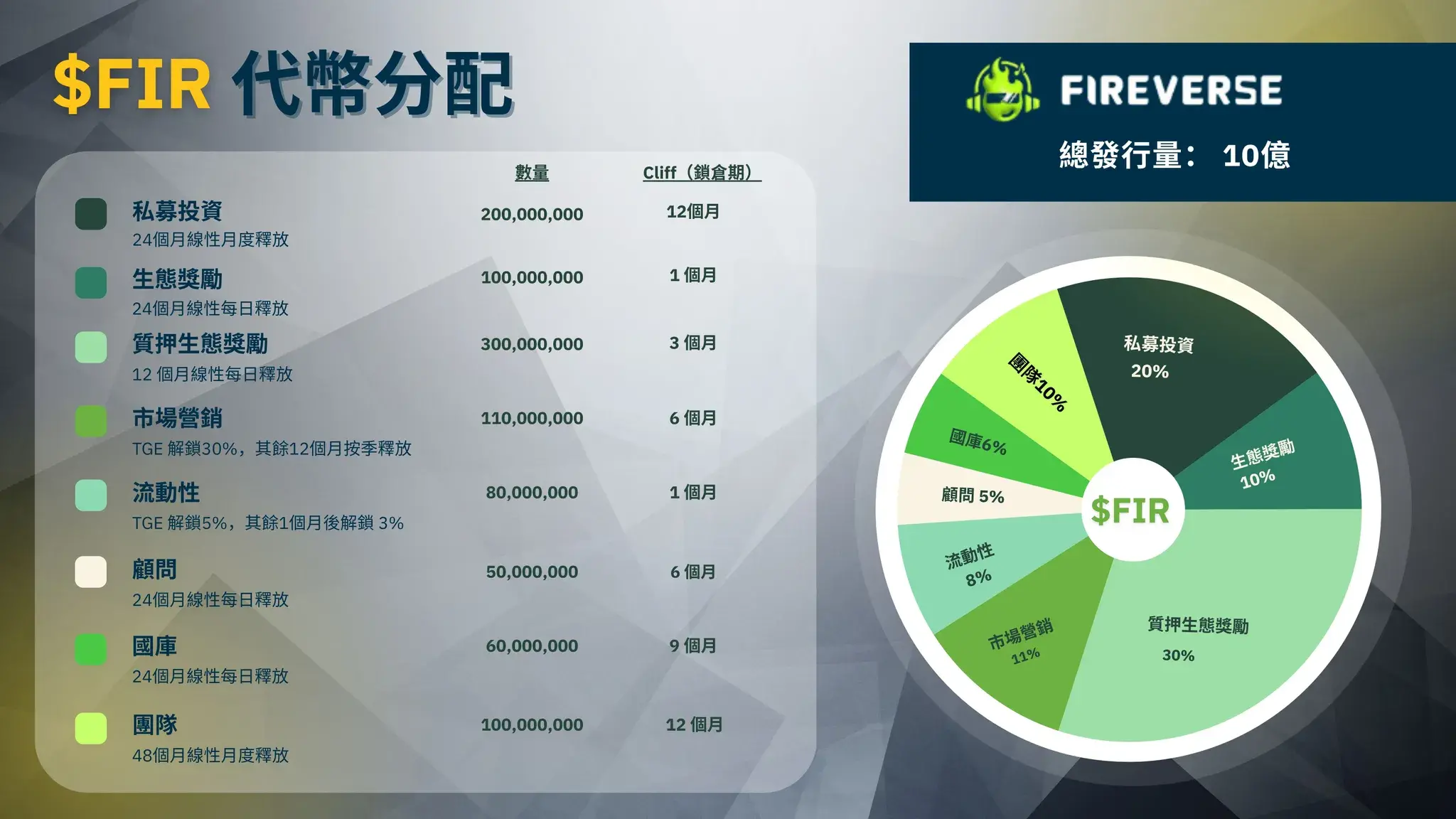 Upcoming TGE, Fireverse announces the launch of the $FIR token and reveals the economic model, ushering in a new chapter for music economics on the blockchain