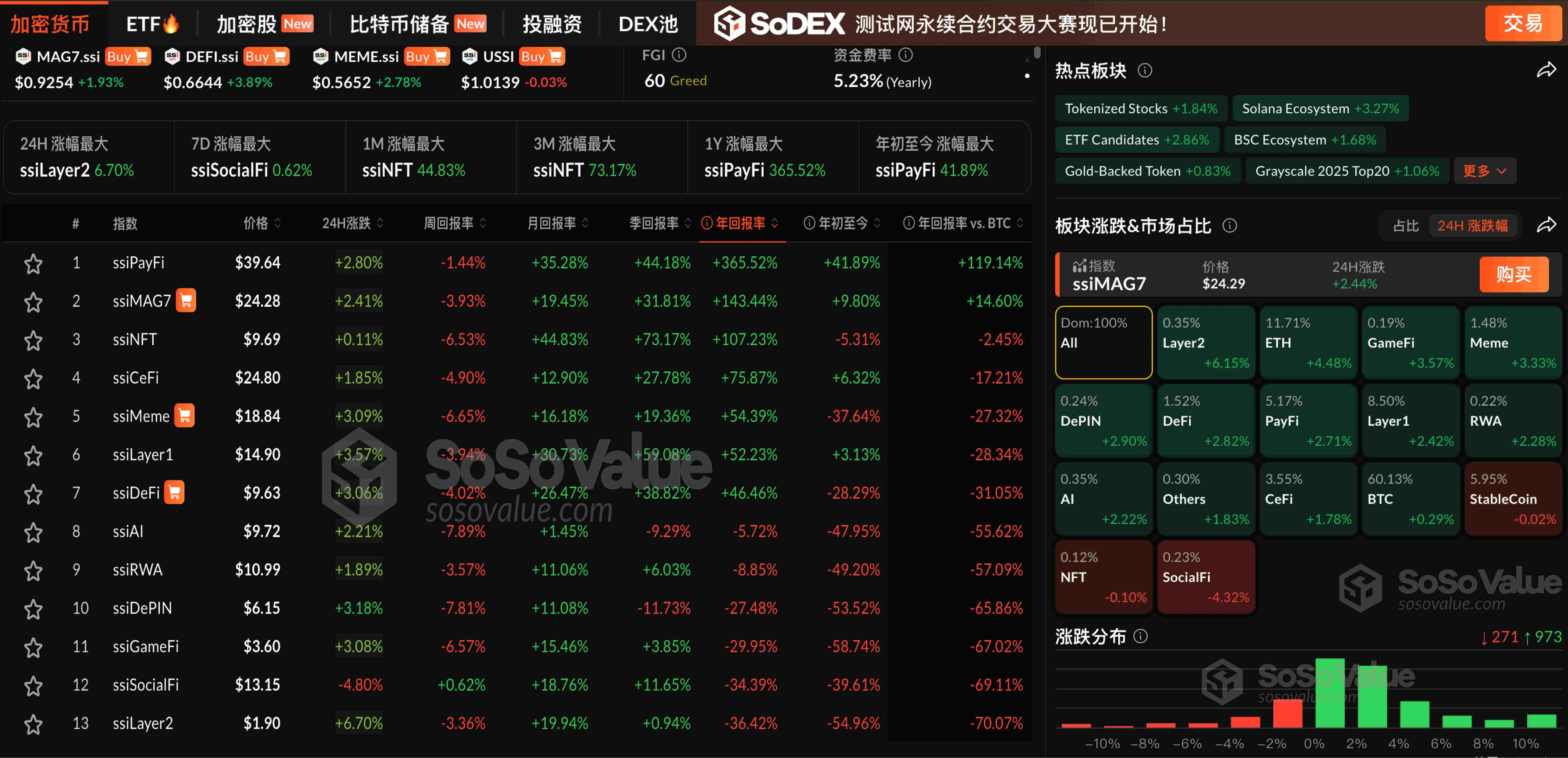 データ：暗号市場が全体的に上昇し、Layer2セクターが6％以上の上昇をリード、ETHは最高で3700ドルを突破しました。