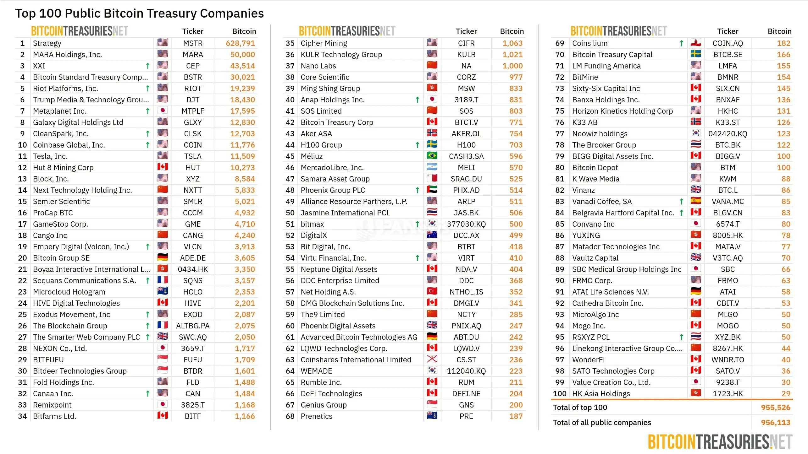 Data: A total of over 955,000 bitcoins are held by 100 publicly listed companies worldwide
