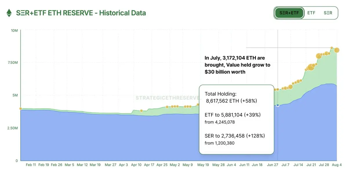 데이터: 7월 시장에서 ETH 수요량이 300만 개에 달하며, 절반은 이더리움 리저브 회사에서 나왔다