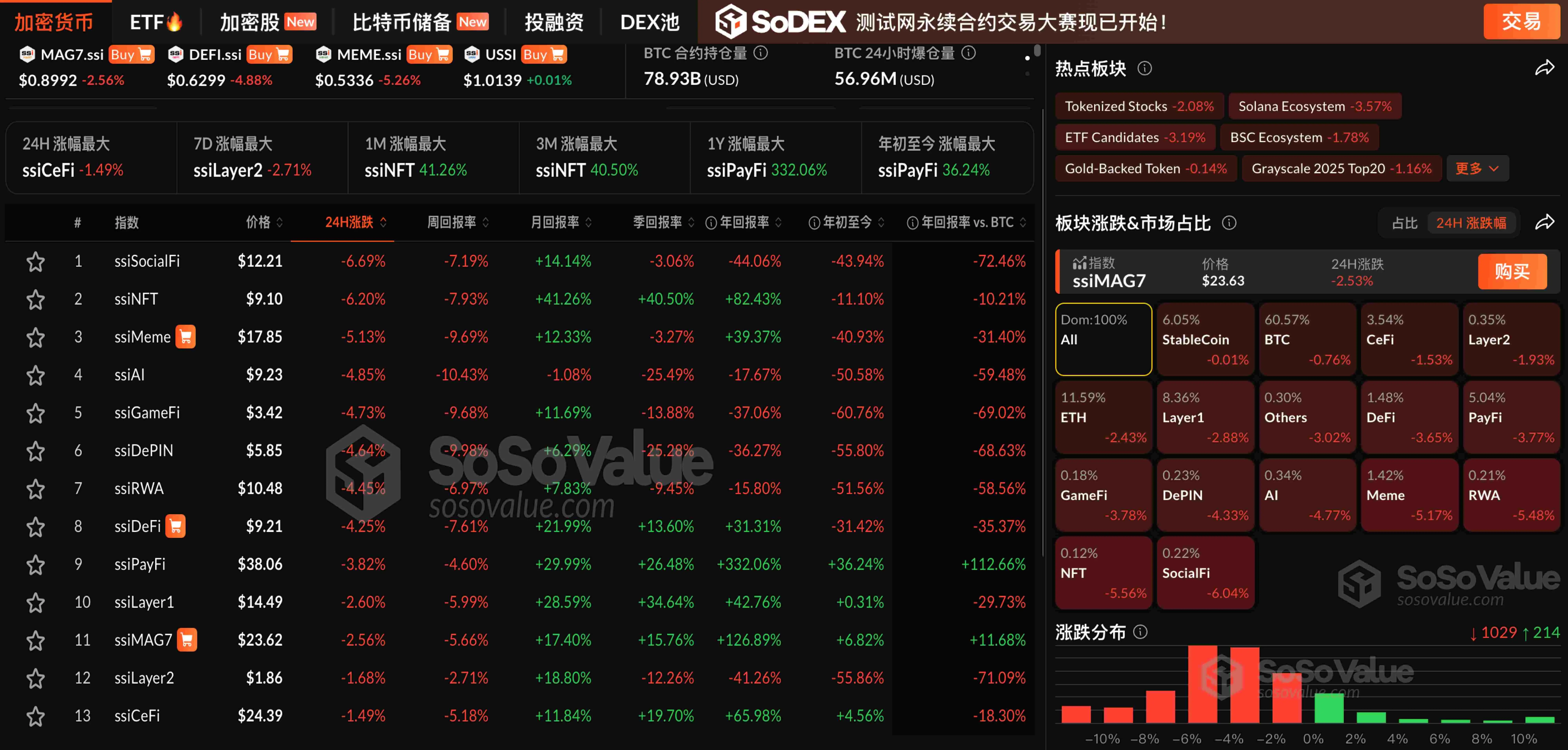 データ：暗号市場は全般的に下落し、BTCは11.3万ドルに下落、ETHは2.43%下落しました。