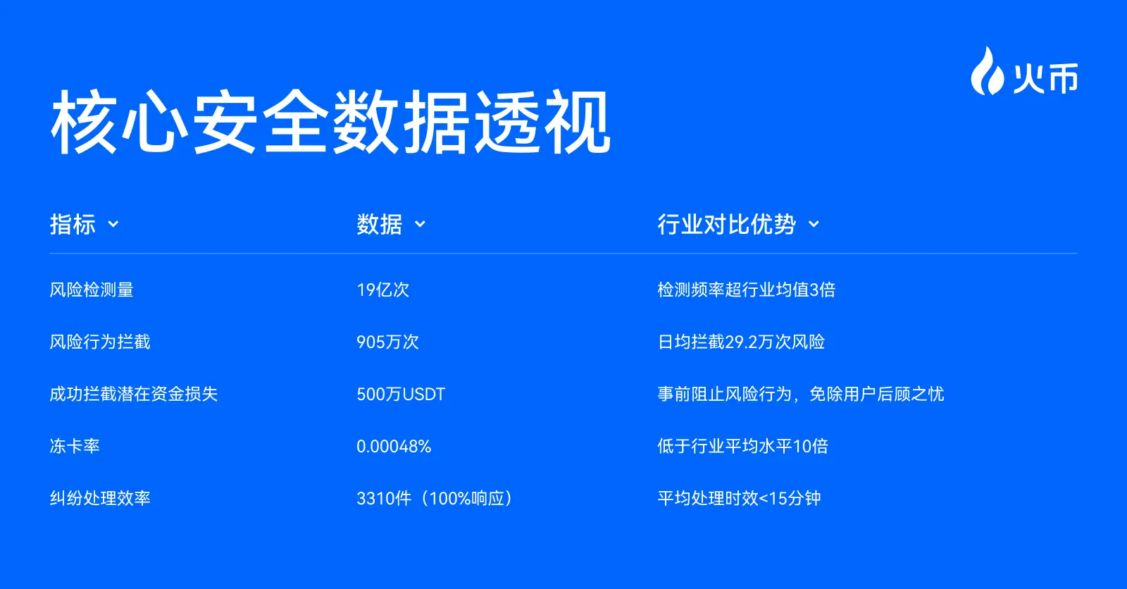 Huobi HTX OTC July Risk Control Monthly Report: Fully Protecting User Asset Security