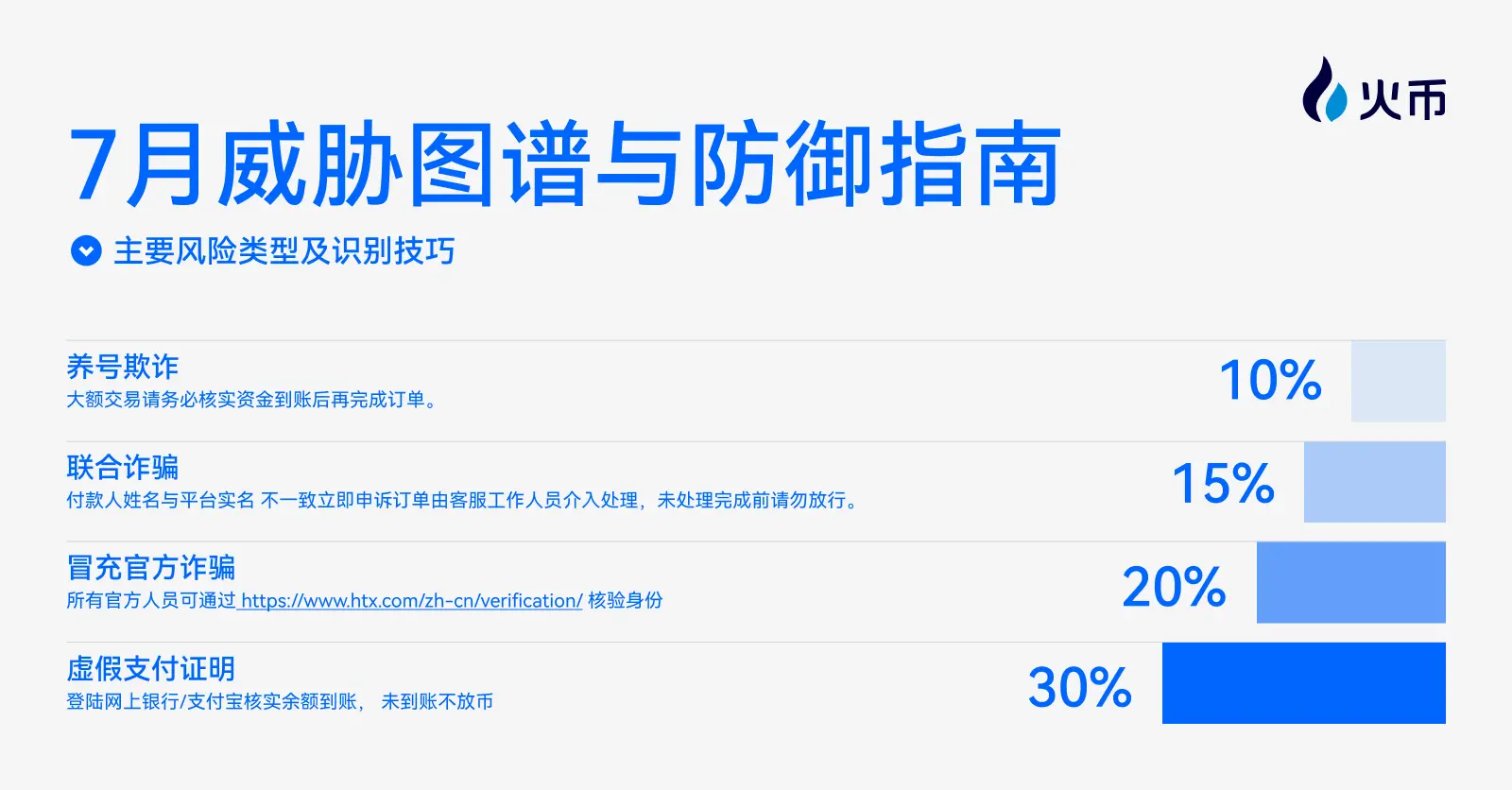 Huobi HTX OTC July Risk Control Monthly Report: Fully Protecting User Asset Security