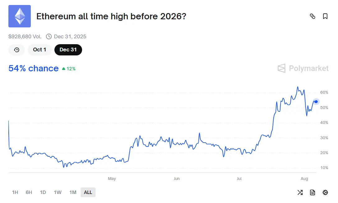 数据：Polymarket 上市场押注 ETH 今年创新高概率为 54%
