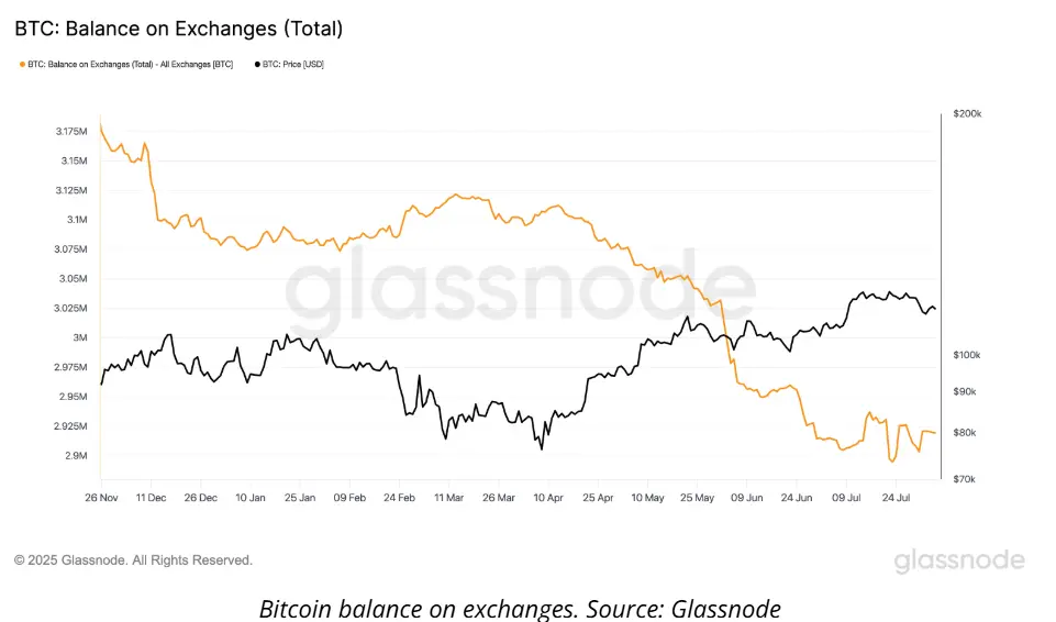 分析:ビットコイン OTC 備蓄が 15.5 万枚に減少、供給不足が価格を押し上げる可能性