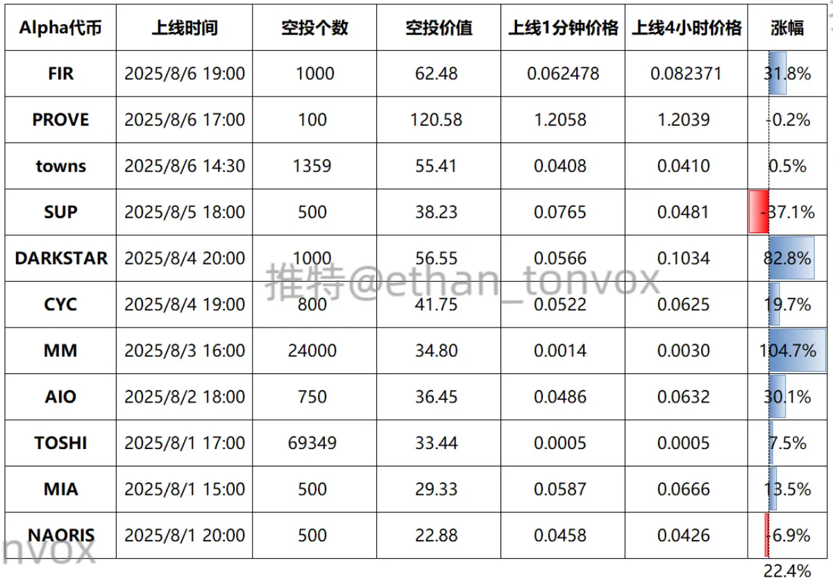 Data: In August, the average increase of new coins listed on Binance Alpha in 4 hours was 22.4%, with the highest increase exceeding 100%