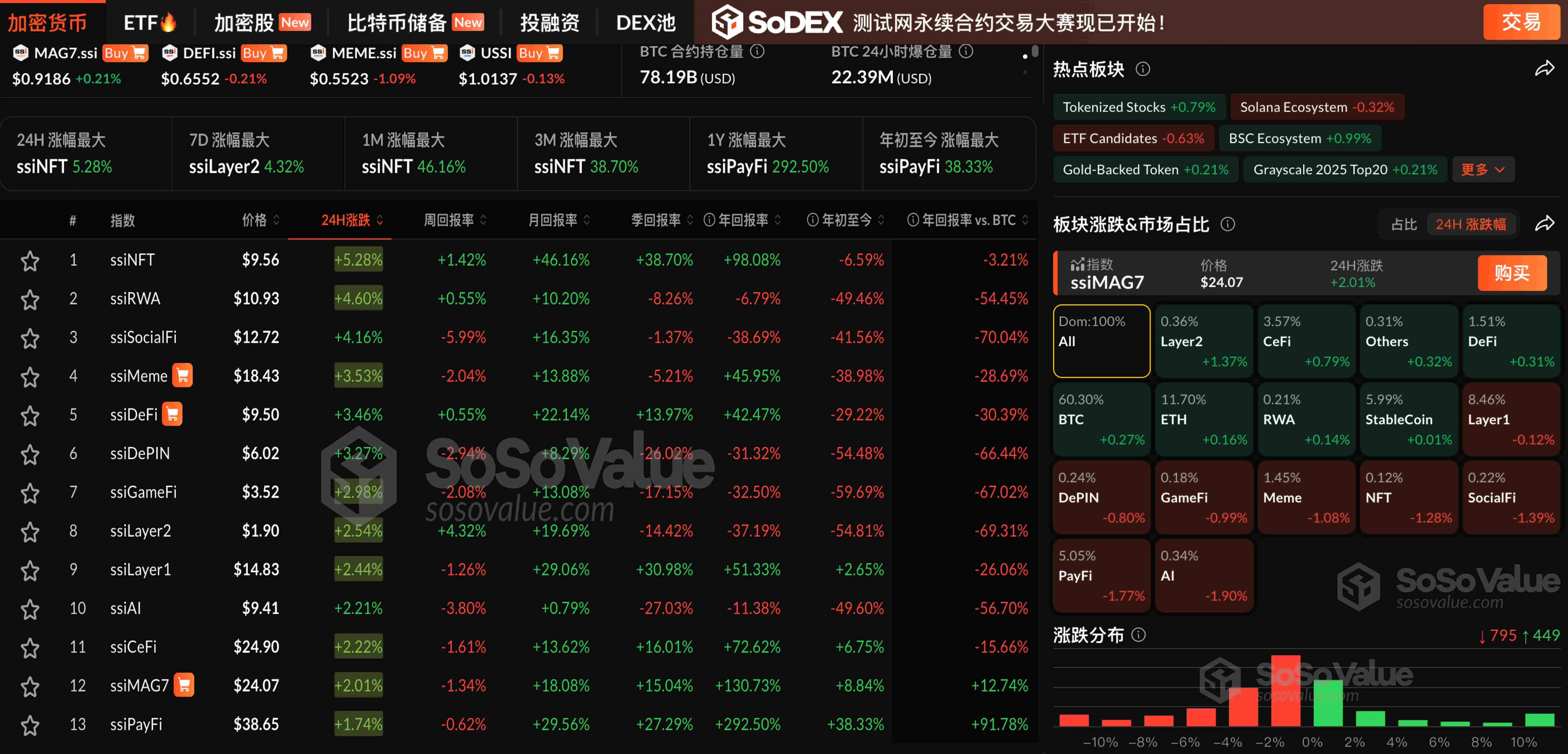 數據：加密板塊漲跌互現，ETH 一度突破 3700 美元，AI 板塊跌近 2%