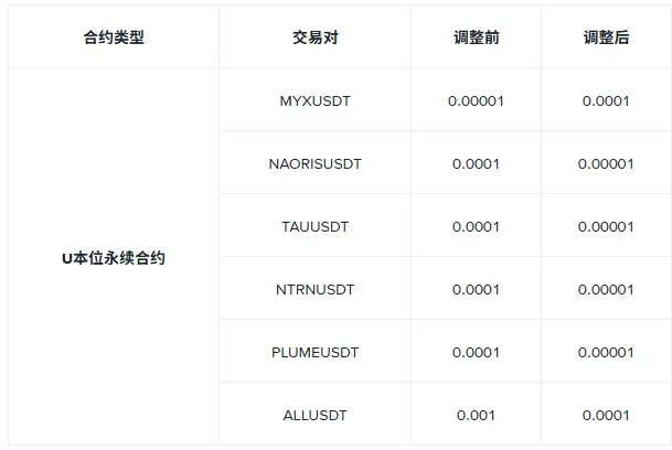 Binance 将于 8 月 11 日调整多个 U 本位永续合约最小价格精度