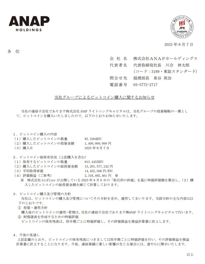 データ：日本のファッションブランドANAPが82.33枚のビットコインを追加購入し、現在の総保有量は913.45枚です。