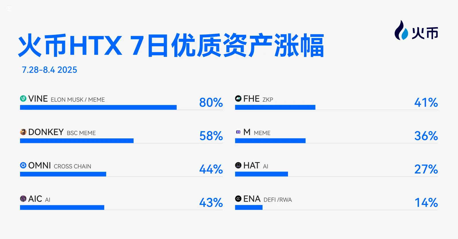 Huobi HTX New Asset Weekly Review (7.28-8.4): Multi-Track Resonance, Meme and AI Concepts Lead the Market