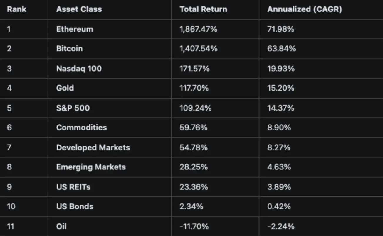 Bitwise CIO:科技与硬资产类投资持续领跑市场