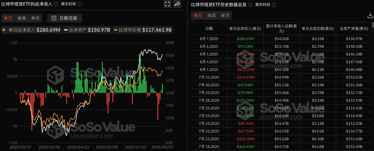 データ：ビットコイン現物ETFの昨日の総純流入は2.81億ドルで、ブラックロックETF IBITの純流入1.57億ドルが首位。